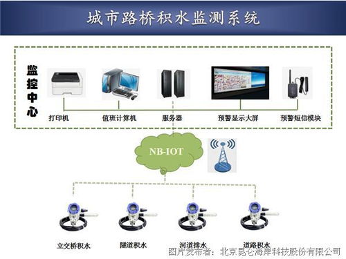 NB无线液位变送器在城市路桥积水监测现场的解决方案