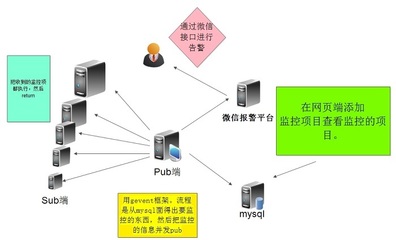 监控开发之如何开发简单高性能扩展性强的监控系统