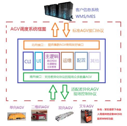 AGV控制系统到定制服务,解读格局技术的三大业务板块