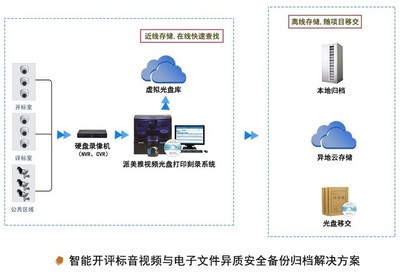 东莞市上线派美雅开评标视频光盘刻录系统