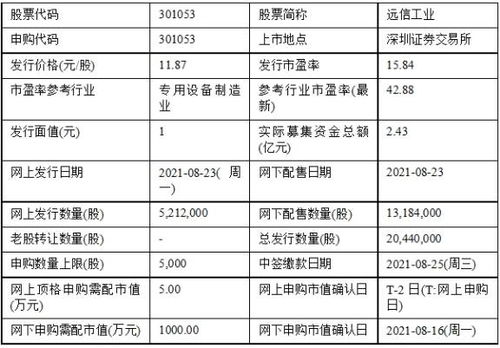 今日申购 宏微科技 远信工业