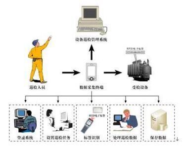 【资深经验】设备巡检管理系统 Android iOS app软件定制开发